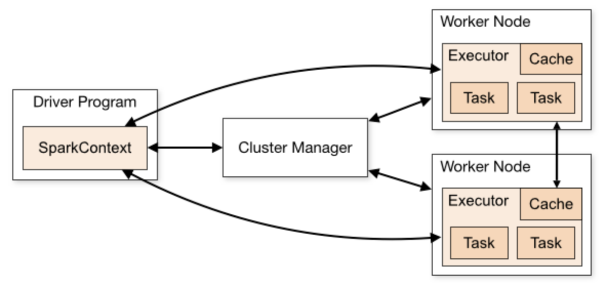 photo of spark cluster overview