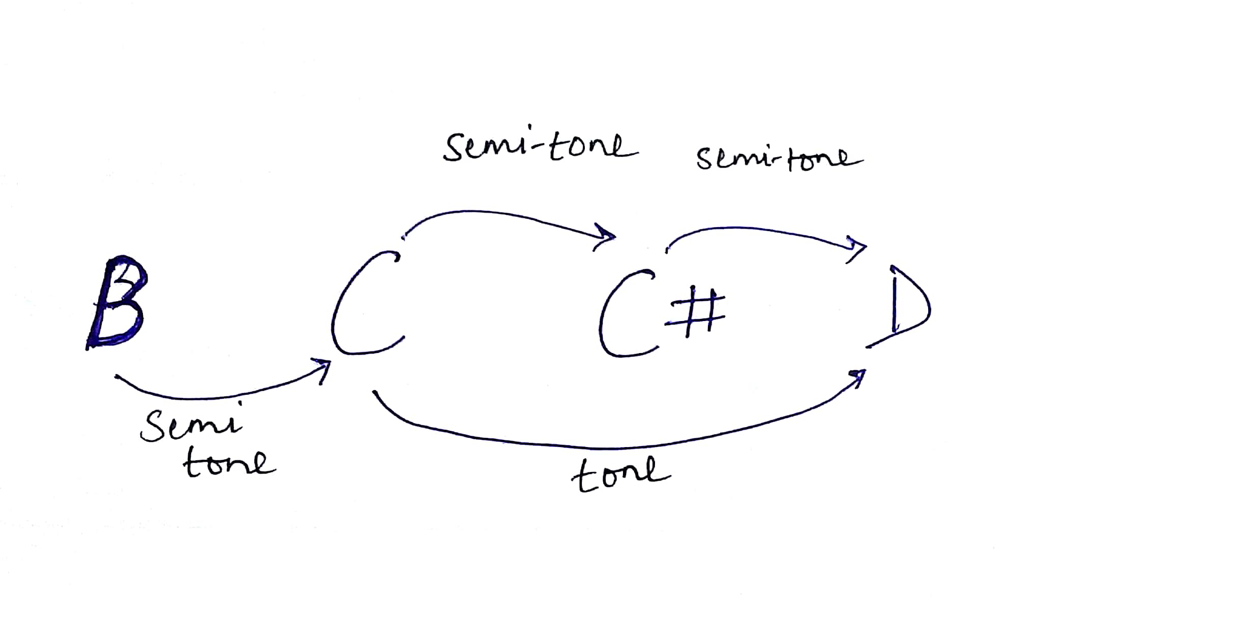 Photo of tone and semi-tone