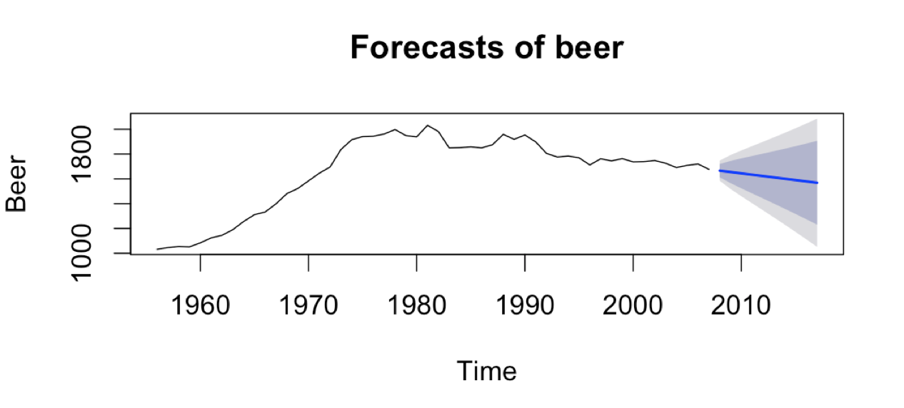 photo of beer_forecast_plot.png