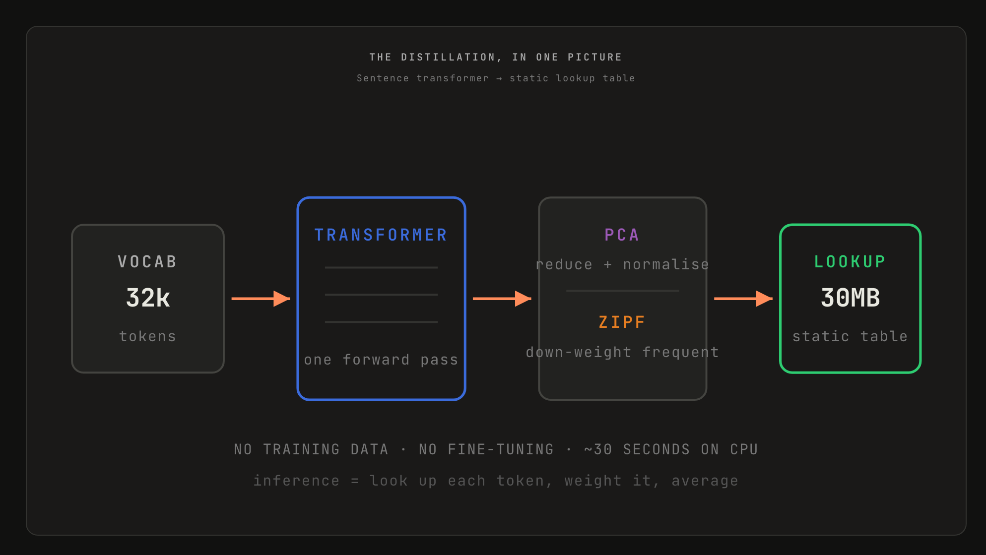 Model2Vec Diagram