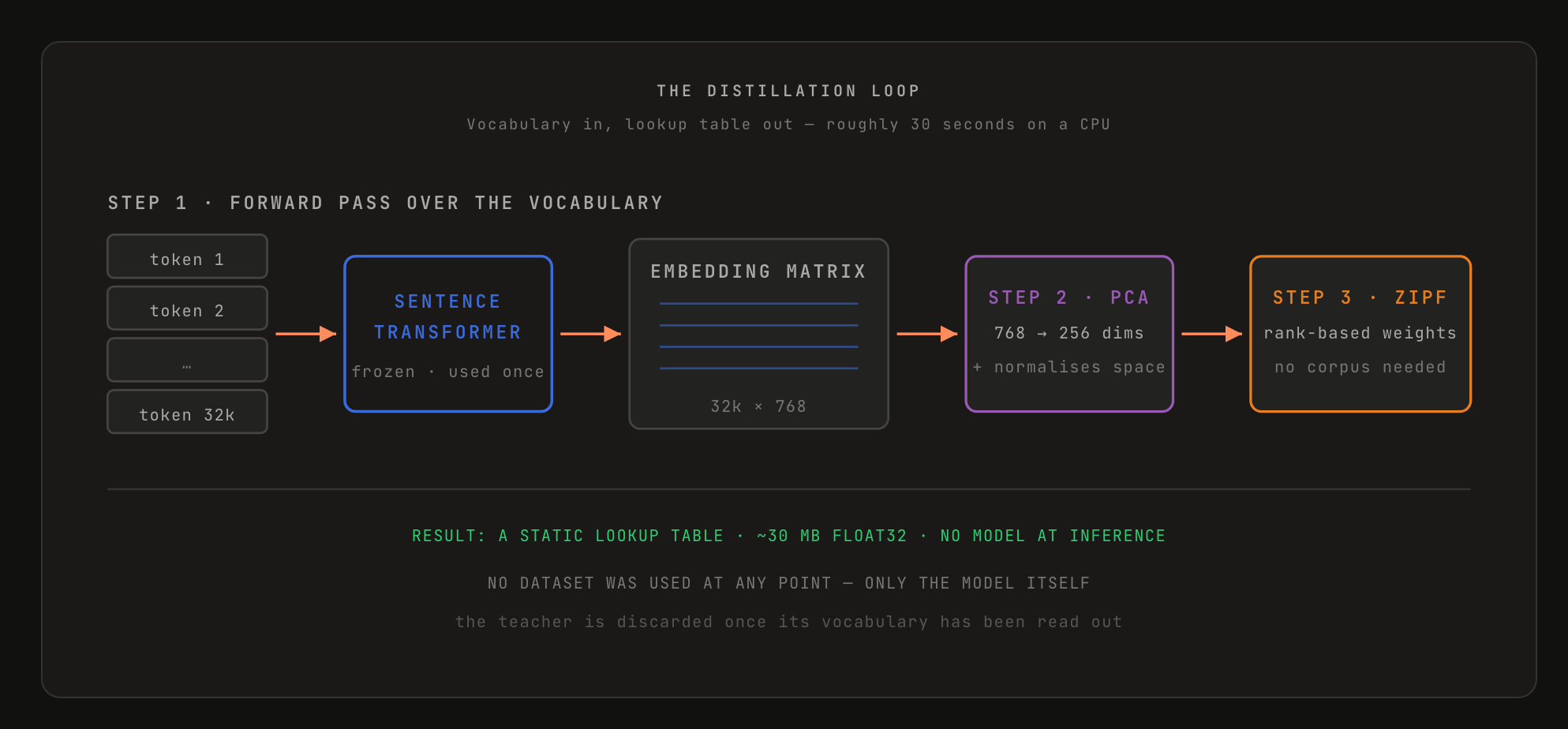Model2Vec Diagram